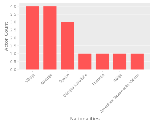Infographic: Nationalities of Actors