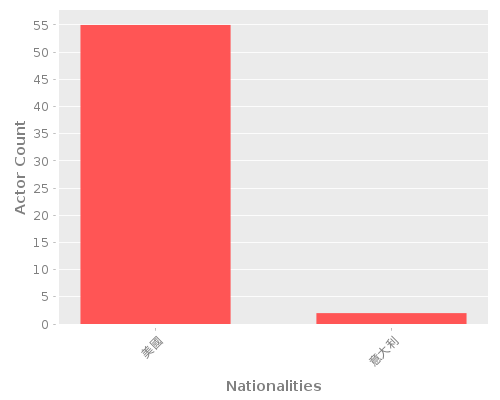 Infographic: Nationalities of Actors