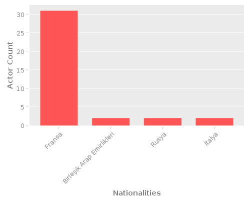 Infographic: Nationalities of Actors Infographic: Nationalities of Actors