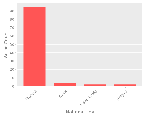 Infographic: Nationalities of Actors Infographic: Nationalities of Actors