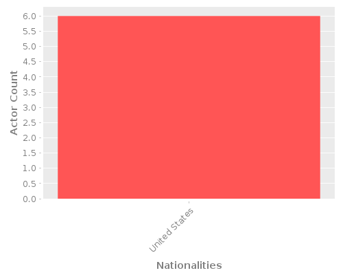 Infographic: Nationalities of Actors Infographic: Nationalities of Actors