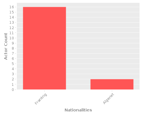 Infographic: Nationalities of Actors Infographic: Nationalities of Actors