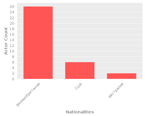 Infographic: Nationalities of Actors Infographic: Nationalities of Actors