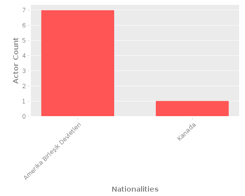 Infographic: Nationalities of Actors