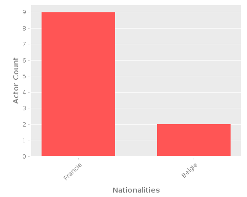 Infographic: Nationalities of Actors