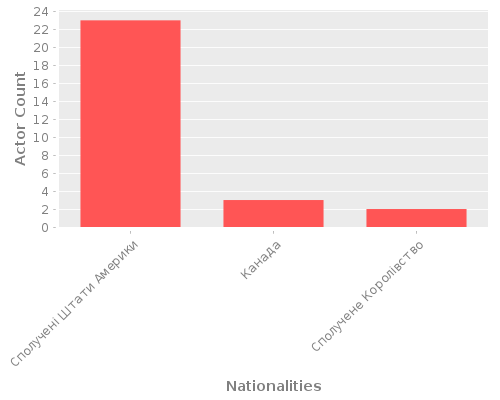 Infographic: Nationalities of Actors