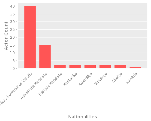 Infographic: Nationalities of Actors Infographic: Nationalities of Actors