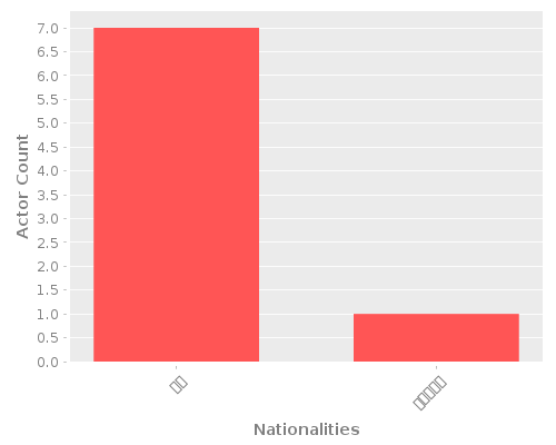 Infographic: Nationalities of Actors Infographic: Nationalities of Actors