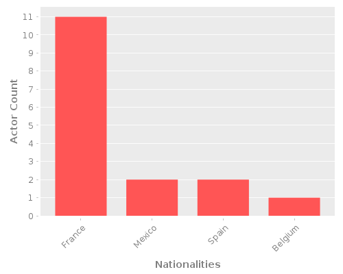 Infographic: Nationalities of Actors