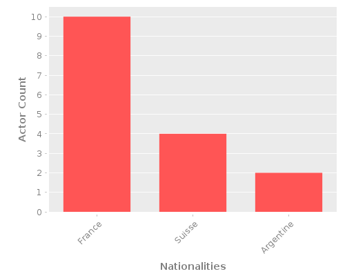 Infographic: Nationalities of Actors Infographic: Nationalities of Actors