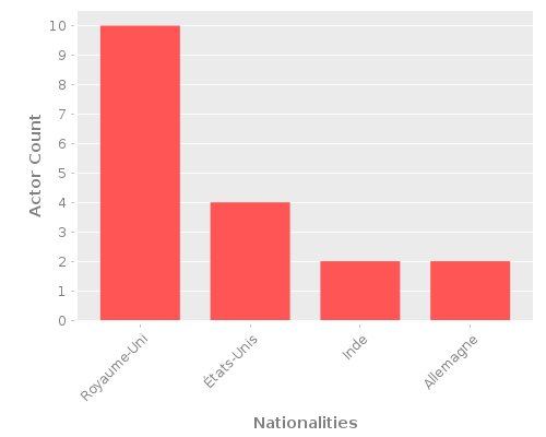 Infographic: Nationalities of Actors Infographic: Nationalities of Actors