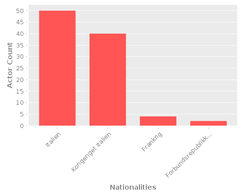 Infographic: Nationalities of Actors