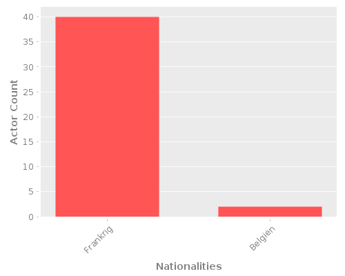 Infographic: Nationalities of Actors