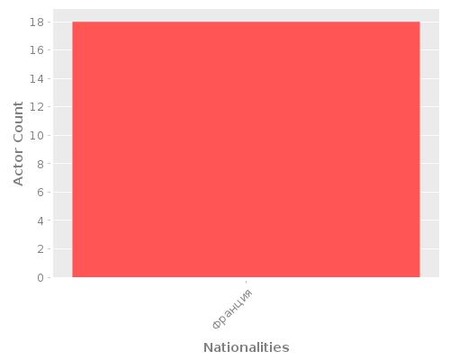 Infographic: Nationalities of Actors Infographic: Nationalities of Actors