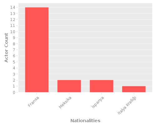 Infographic: Nationalities of Actors Infographic: Nationalities of Actors