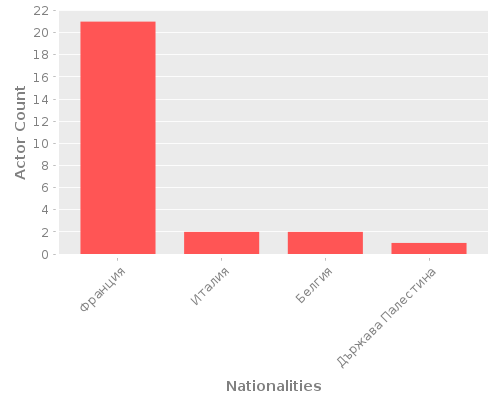 Infographic: Nationalities of Actors Infographic: Nationalities of Actors
