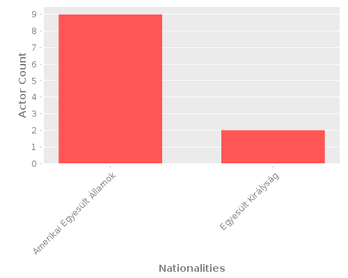 Infographic: Nationalities of Actors