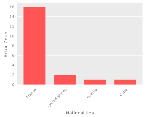 Infographic: Nationalities of Actors Infographic: Nationalities of Actors