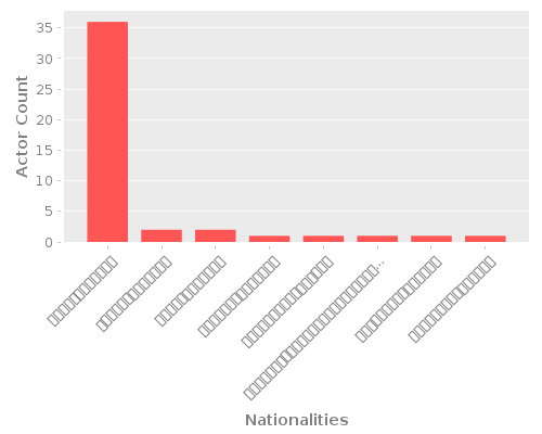 Infographic: Nationalities of Actors
