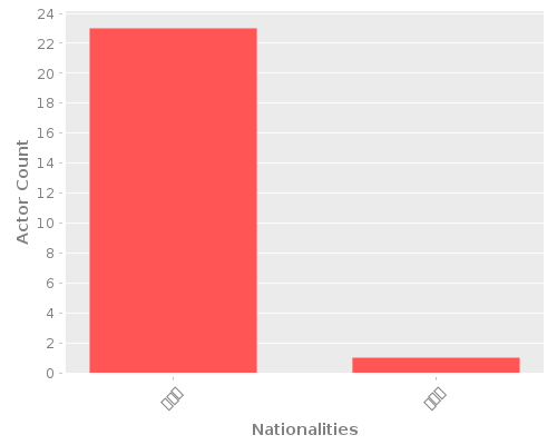 Infographic: Nationalities of Actors