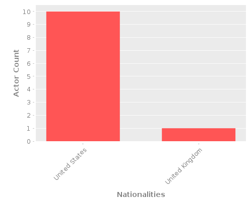 Infographic: Nationalities of Actors