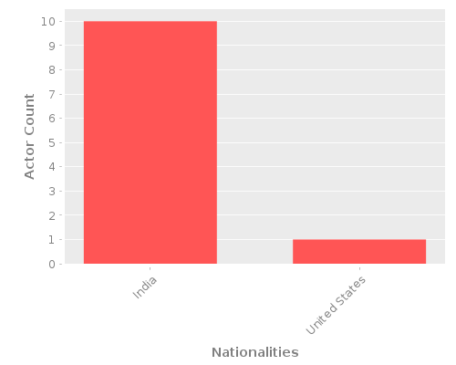 Infographic: Nationalities of Actors Infographic: Nationalities of Actors