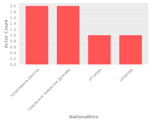 Infographic: Nationalities of Actors Infographic: Nationalities of Actors