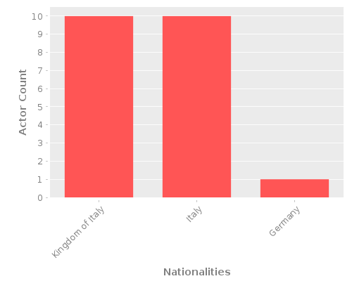 Infographic: Nationalities of Actors