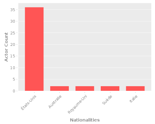 Infographic: Nationalities of Actors Infographic: Nationalities of Actors