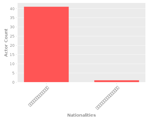 Infographic: Nationalities of Actors Infographic: Nationalities of Actors
