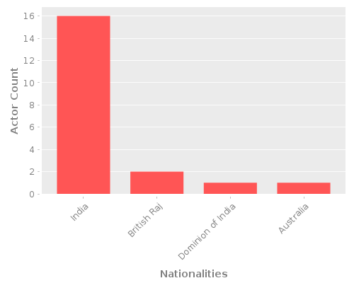 Infographic: Nationalities of Actors Infographic: Nationalities of Actors
