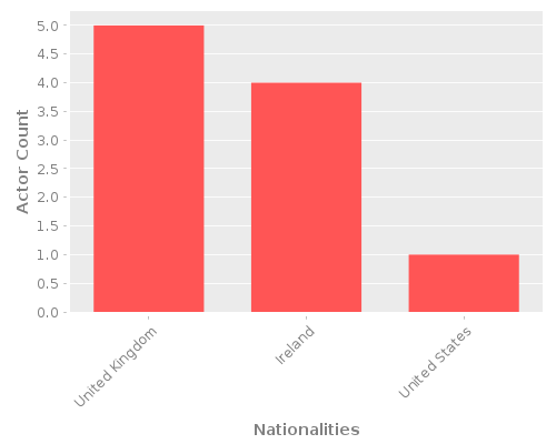 Infographic: Nationalities of Actors Infographic: Nationalities of Actors