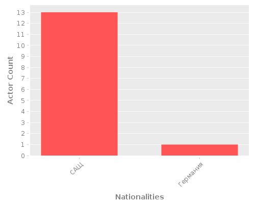 Infographic: Nationalities of Actors Infographic: Nationalities of Actors