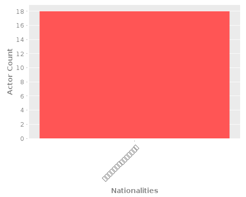 Infographic: Nationalities of Actors