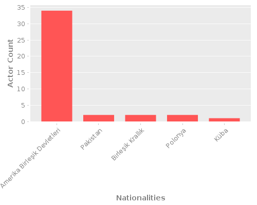 Infographic: Nationalities of Actors