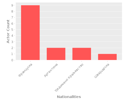 Infographic: Nationalities of Actors