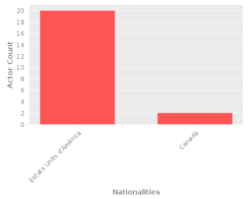 Infographic: Nationalities of Actors Infographic: Nationalities of Actors