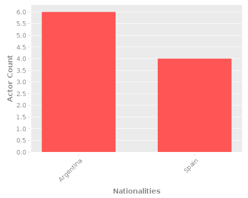 Infographic: Nationalities of Actors Infographic: Nationalities of Actors