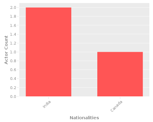 Infographic: Nationalities of Actors Infographic: Nationalities of Actors