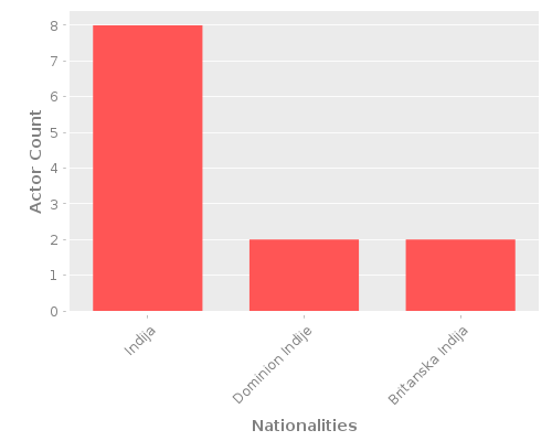 Infographic: Nationalities of Actors Infographic: Nationalities of Actors