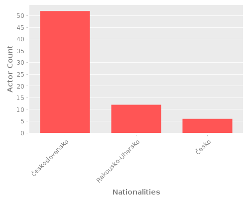Infographic: Nationalities of Actors Infographic: Nationalities of Actors