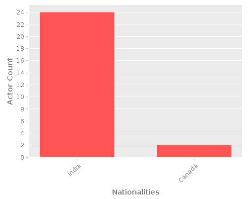 Infographic: Nationalities of Actors Infographic: Nationalities of Actors