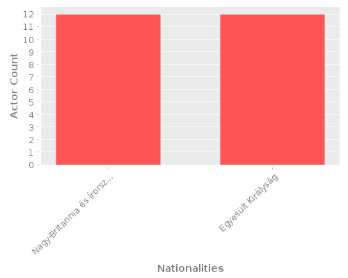 Infographic: Nationalities of Actors