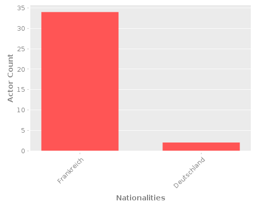 Infographic: Nationalities of Actors