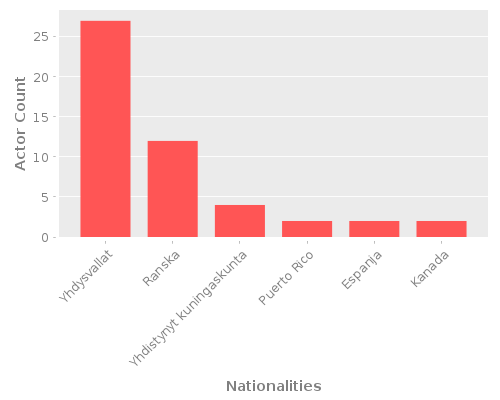 Infographic: Nationalities of Actors