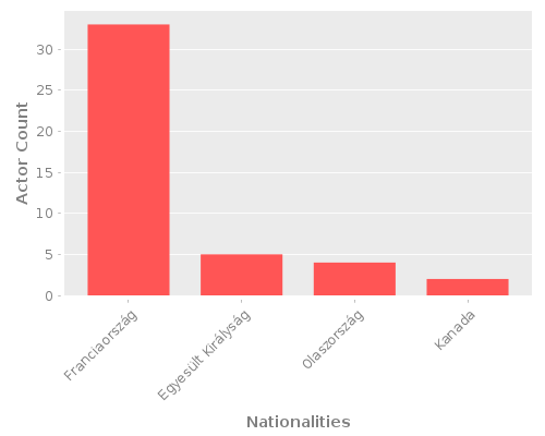 Infographic: Nationalities of Actors Infographic: Nationalities of Actors