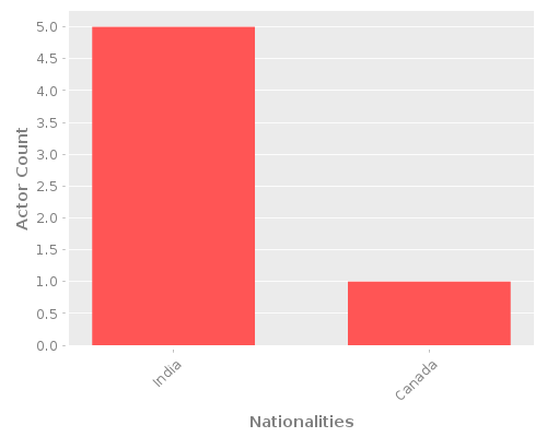 Infographic: Nationalities of Actors